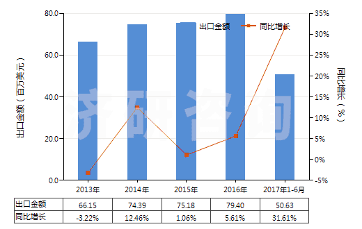 2013-2017年6月中國(guó)尼龍-6紗線（未加捻或捻度≤50轉(zhuǎn)/米）(HS54024510)出口總額及增速統(tǒng)計(jì)